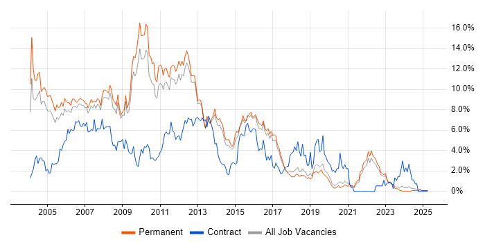 Job vacancy trend for XML in North Yorkshire Job vacancy trend for XML in North Yorkshire