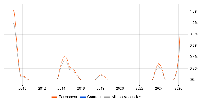 Yahoo! job vacancy trend in North Yorkshire