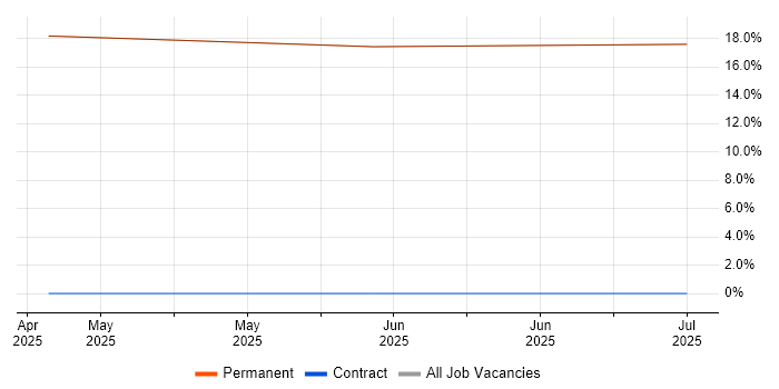 Job vacancy trend for Customer Service Representative in Yarm