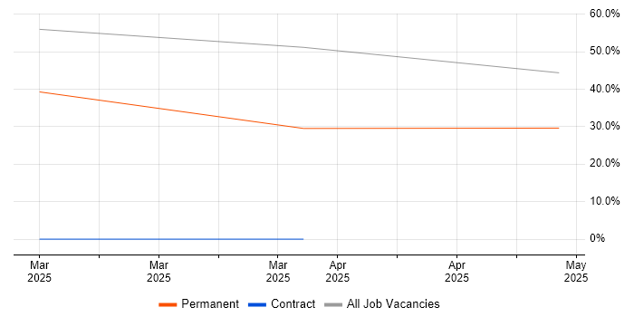 Job vacancy trend for Customer Service in Yarm