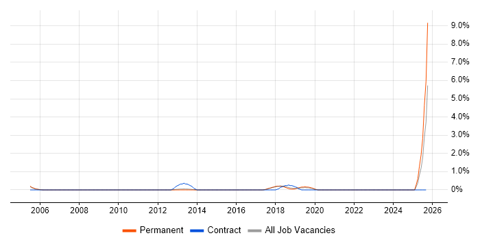 1st/2nd Line Support Technician job vacancy trend in York