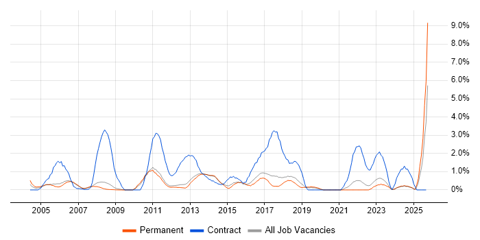 1st/2nd Line Support job vacancy trend in York