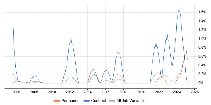 Job vacancy trend for 1st Line Engineer in York