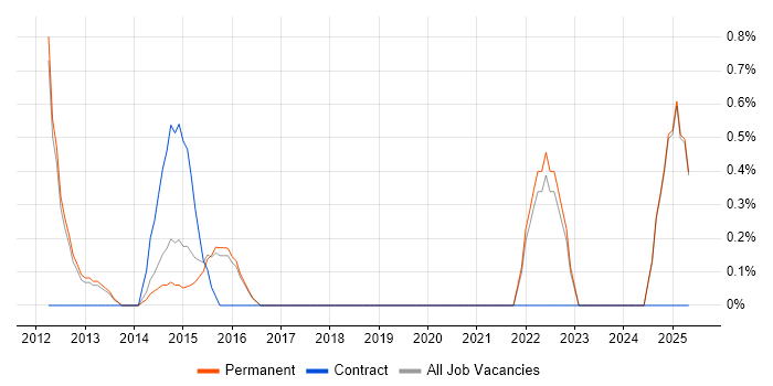 Job vacancy trend for 21 CFR Part 11 in York