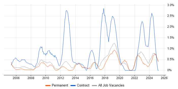 Job vacancy trend for 2nd Line Engineer in York