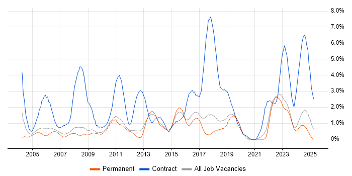 Job vacancy trend for 2nd Line Support in York