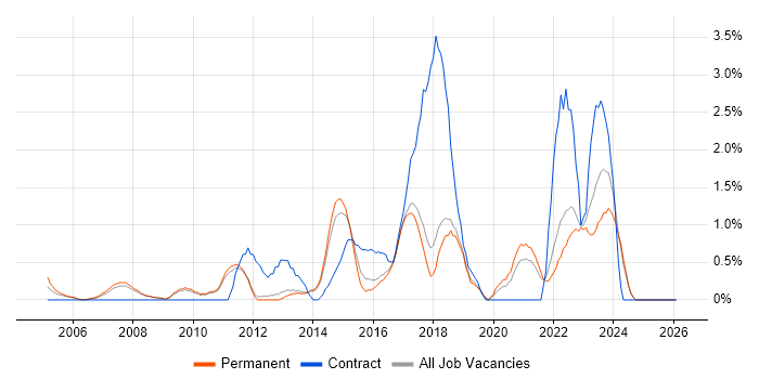 3rd Line Engineer job vacancy trend in York