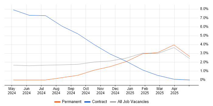 Job vacancy trend for 5G in York