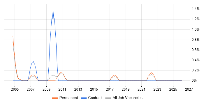 A+ Certification job vacancy trend in York