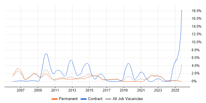 Accessibility job vacancy trend in York Accessibility job vacancy trend in York