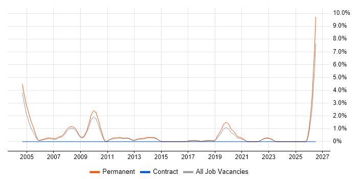 Account Manager job vacancy trend in York