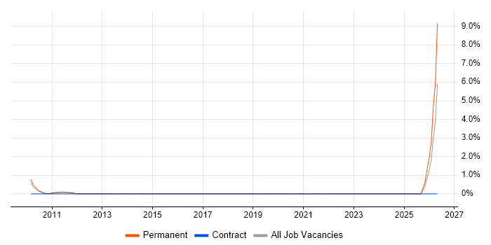 Accountant job vacancy trend in York