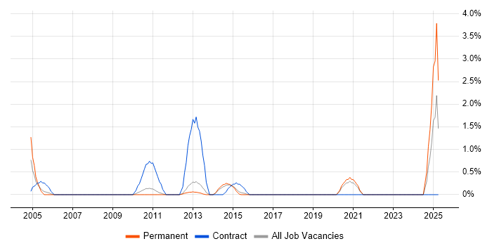 Job vacancy trend for Accounts Payable in York Job vacancy trend for Accounts Payable in York