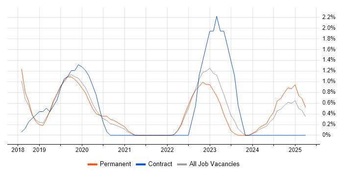Job vacancy trend for Actionable Insight in York