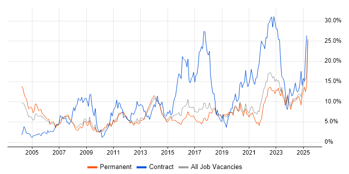 Job vacancy trend for Active Directory in York Job vacancy trend for Active Directory in York