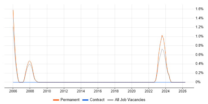 ADO job vacancy trend in York