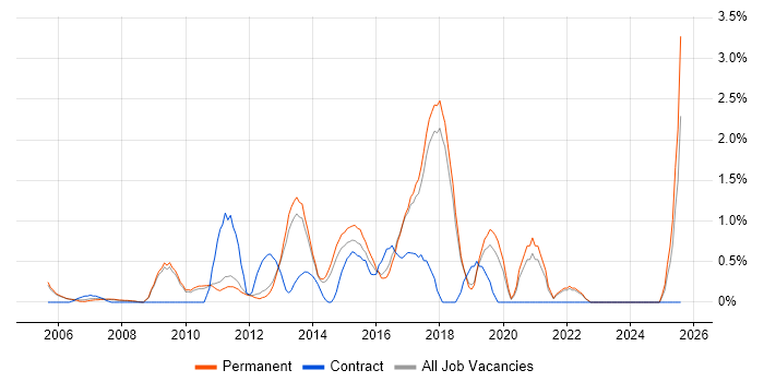 Job vacancy trend for Advertising in York