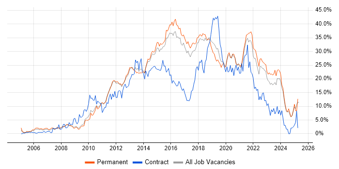 Job vacancy trend for Agile in York Job vacancy trend for Agile in York