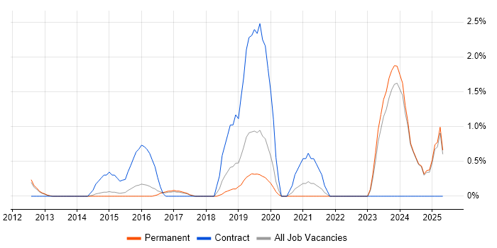 Job vacancy trend for Agriculture in York