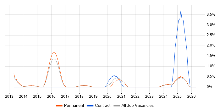 Amazon RDS job vacancy trend in York