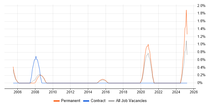 Job vacancy trend for Analogue Electronics in York