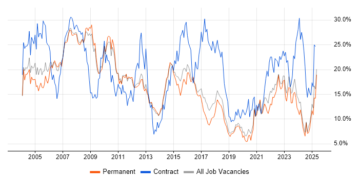 Job vacancy trend for Analyst in York Job vacancy trend for Analyst in York