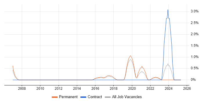 Job vacancy trend for Analytical Mindset in York