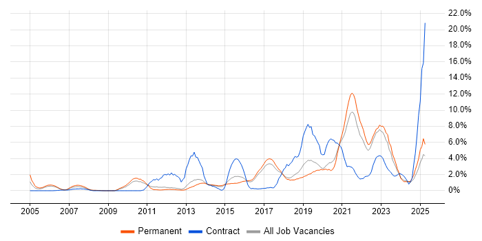 Job vacancy trend for Analytics in York Job vacancy trend for Analytics in York