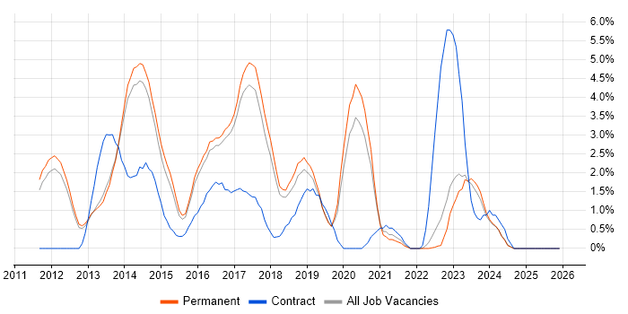 Android job vacancy trend in York