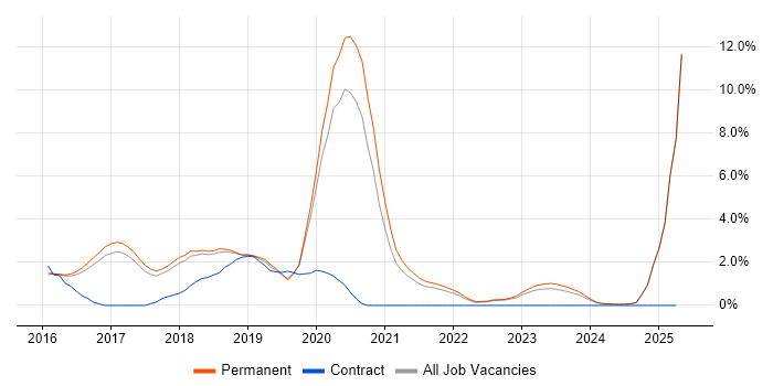 Job vacancy trend for Ansible in York