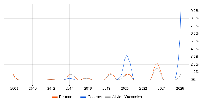 Antivirus Management job vacancy trend in York