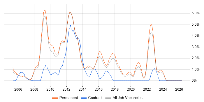Apache job vacancy trend in York