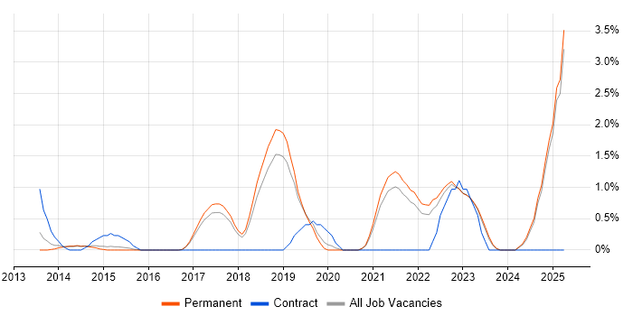 Job vacancy trend for API Development in York Job vacancy trend for API Development in York