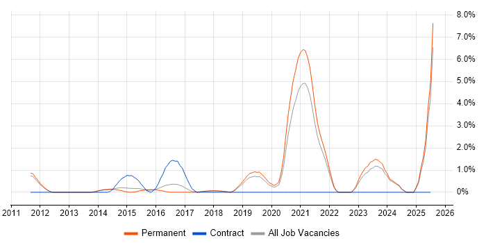Job vacancy trend for API Integration in York
