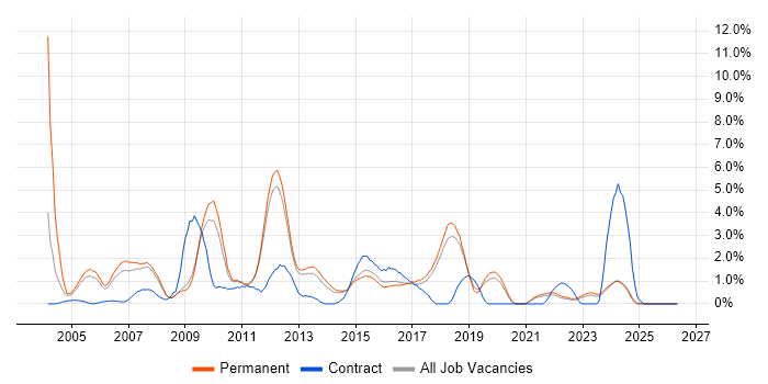 Applications Developer job vacancy trend in York