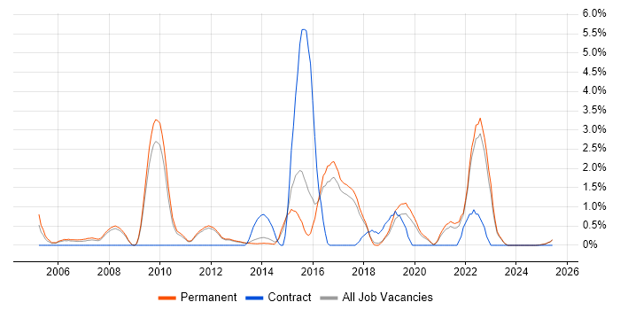 Job vacancy trend for Applications Support Analyst in York