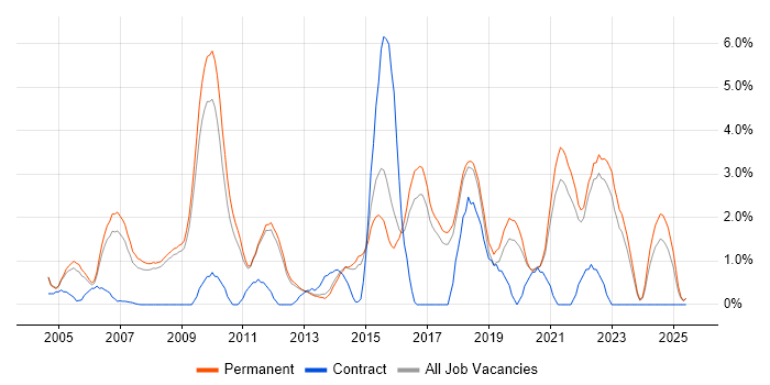 Job vacancy trend for Applications Support in York