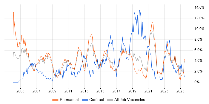 Job vacancy trend for Architect in York Job vacancy trend for Architect in York