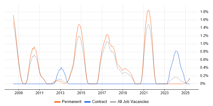 Job vacancy trend for Architectural Patterns in York