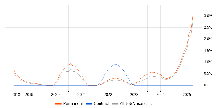 Job vacancy trend for ASP.NET Core in York
