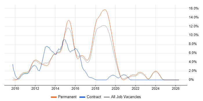 ASP.NET MVC job vacancy trend in York
