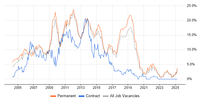 Job vacancy trend for ASP.NET in York