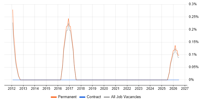 Audio Visual Engineer job vacancy trend in York