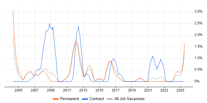 Job vacancy trend for Avaya in York