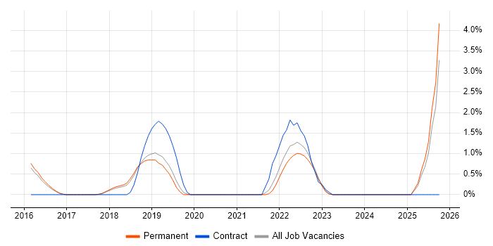 AWS Certification job vacancy trend in York