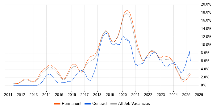 Job vacancy trend for AWS in York Job vacancy trend for AWS in York