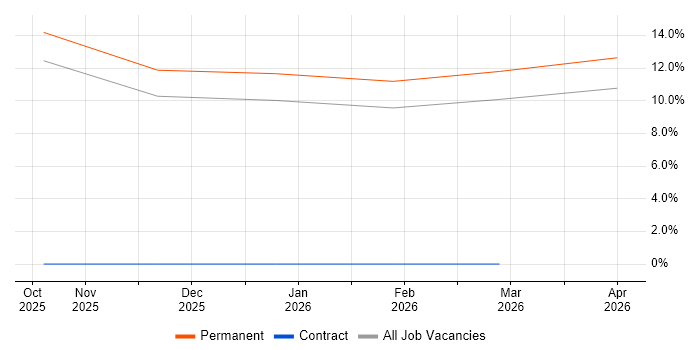 Azure AI job vacancy trend in York