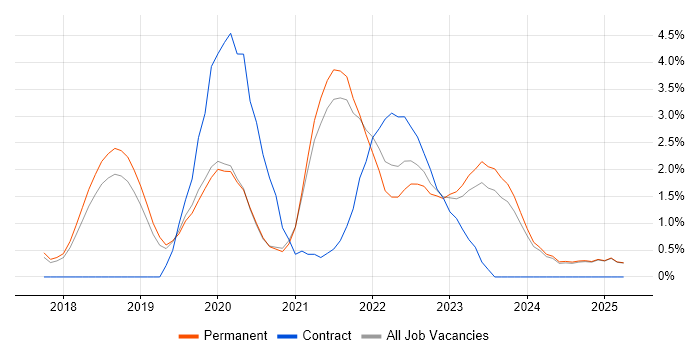 Job vacancy trend for Azure Certification in York