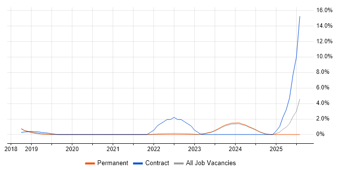 Job vacancy trend for Azure Cosmos DB in York Job vacancy trend for Azure Cosmos DB in York