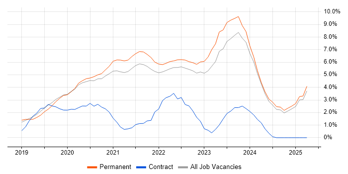 Job vacancy trend for Azure DevOps in York Job vacancy trend for Azure DevOps in York